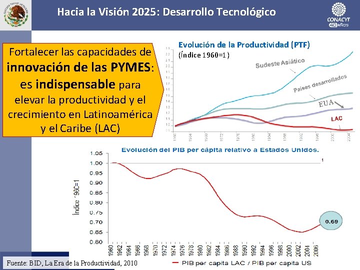 Hacia la Visión 2025: Desarrollo Tecnológico Fortalecer las capacidades de innovación de las PYMES: