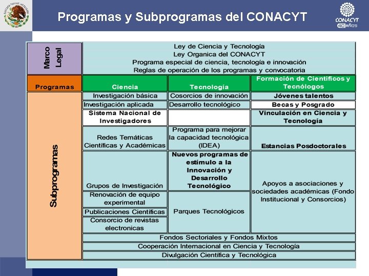 Programas y Subprogramas del CONACYT 