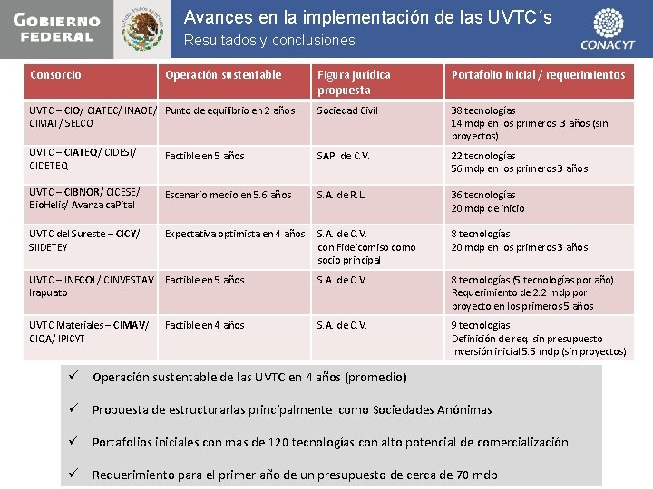 Avances en la implementación de las UVTC´s Resultados y conclusiones Consorcio Operación sustentable Figura