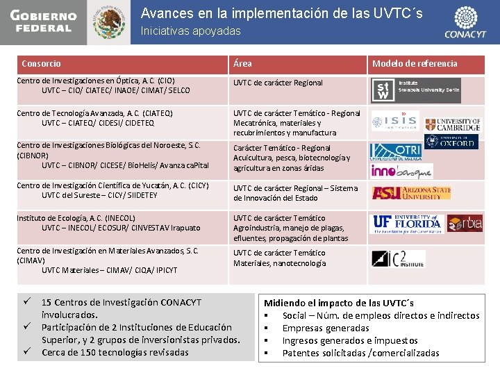 Avances en la implementación de las UVTC´s Iniciativas apoyadas Consorcio Área Modelo de referencia