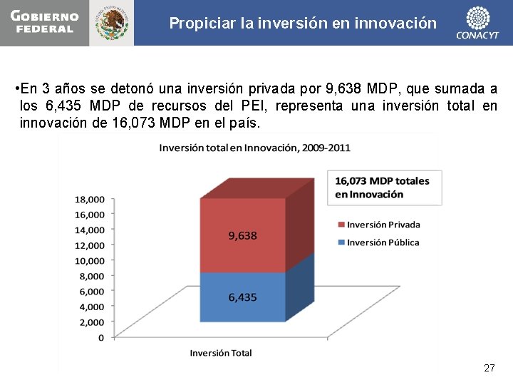 Propiciar la inversión en innovación • En 3 años se detonó una inversión privada