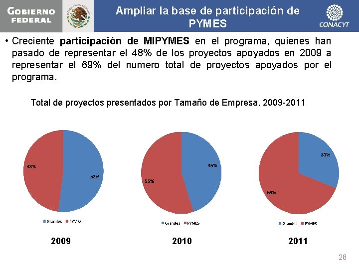 Ampliar la base de participación de PYMES • Creciente participación de MIPYMES en el