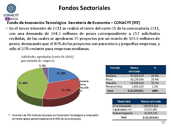 Fondos Sectoriales Fondo de Innovación Tecnológica Secretaría de Economía – CONACYT (FIT) • En