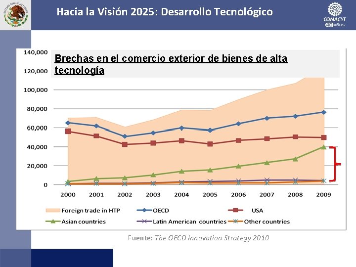 Hacia la Visión 2025: Desarrollo Tecnológico Brechas en el comercio exterior de bienes de