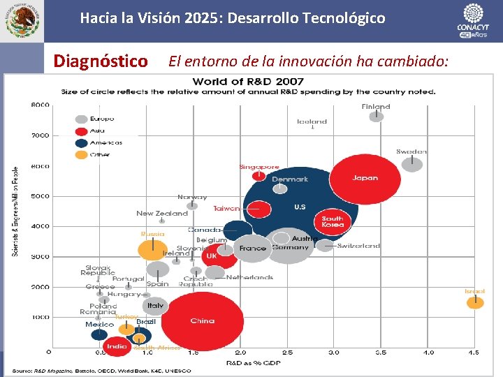 Hacia la Visión 2025: Desarrollo Tecnológico Diagnóstico El entorno de la innovación ha cambiado: