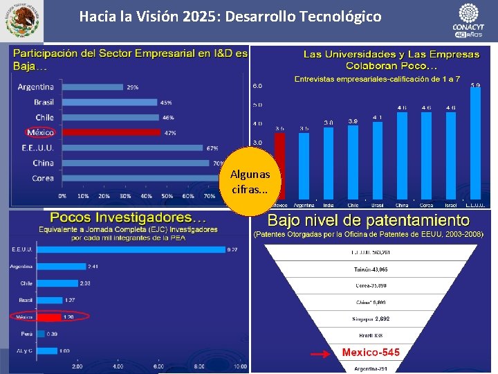 Hacia la Visión 2025: Desarrollo Tecnológico Algunas cifras. . . 