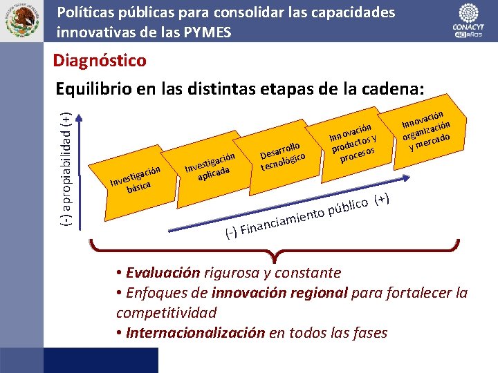 Políticas públicas para consolidar las capacidades innovativas de las PYMES (-) apropiabilidad (+) Diagnóstico