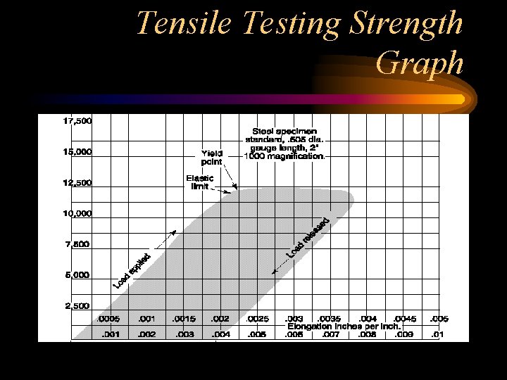 Tensile Testing Strength Graph Tensile Testing Strength Graph