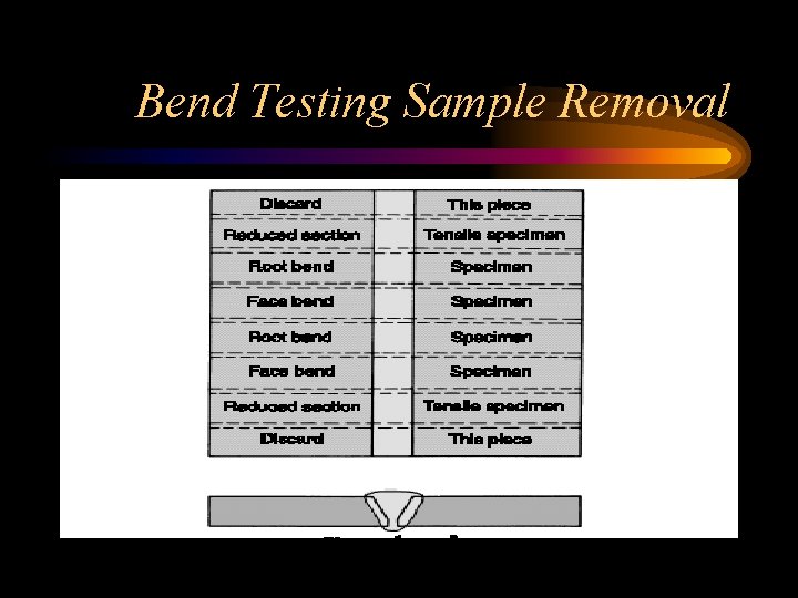 Bend Testing Sample Removal Bend Testing Sample Removal