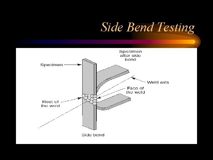 Side Bend Testing Side Bend Testing