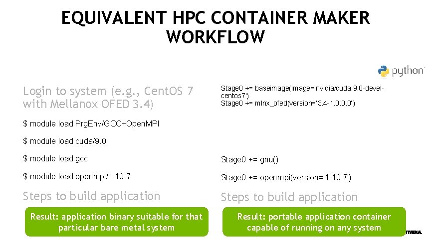 EQUIVALENT HPC CONTAINER MAKER WORKFLOW Login to system (e. g. , Cent. OS 7