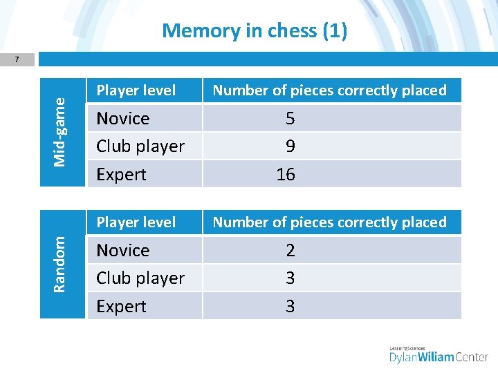 Memory in chess (1) Mid-game 7 Player level Novice Club player Expert Random Player