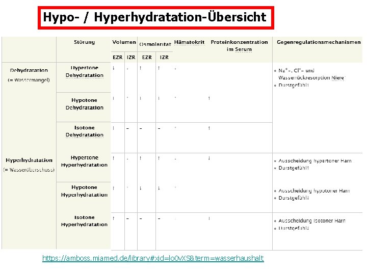 Hypo- / Hyperhydratation-Übersicht https: //amboss. miamed. de/library#xid=lo 0 v. XS&term=wasserhaushalt 