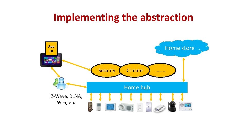 Implementing the abstraction App UI Home store Security Climate Home hub Z-Wave, DLNA, Wi.