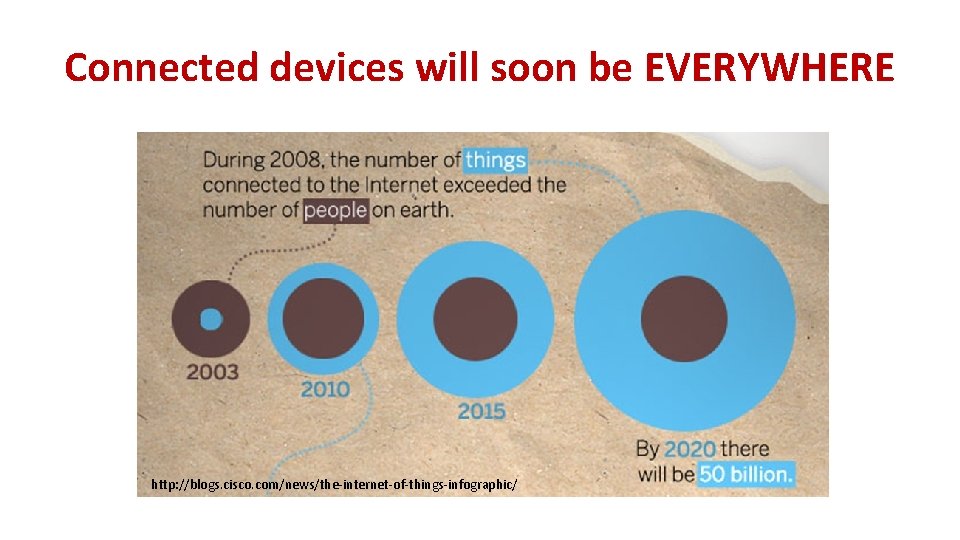 Connected devices will soon be EVERYWHERE http: //blogs. cisco. com/news/the-internet-of-things-infographic/ 