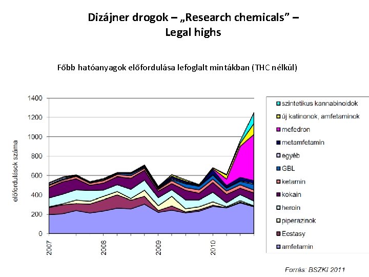 Dizájner drogok – „Research chemicals” – Legal highs Főbb hatóanyagok előfordulása lefoglalt mintákban (THC