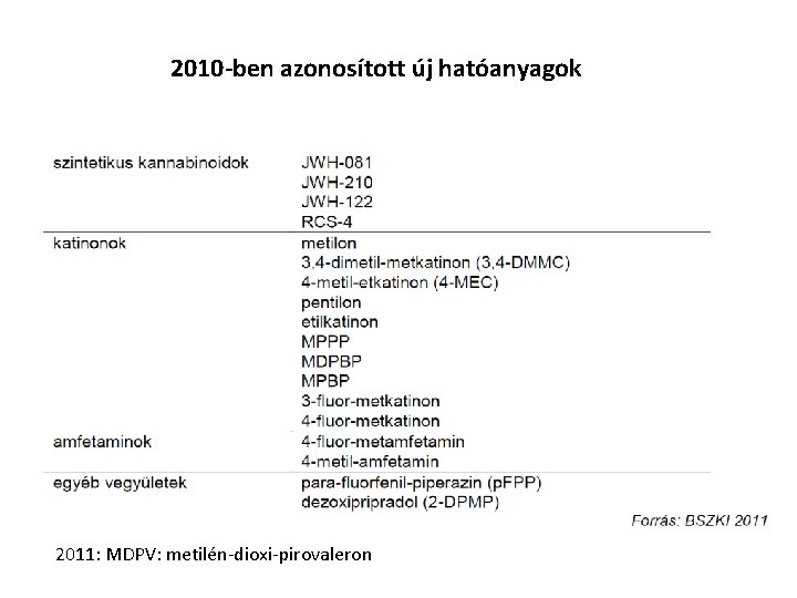 2010 -ben azonosított új hatóanyagok 2011: MDPV: metilén-dioxi-pirovaleron 