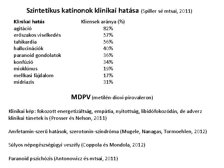 Szintetikus katinonok klinikai hatása (Spiller sé mtsai, 2011) Klinikai hatás agitáció erőszakos viselkedés tahikardia Szintetikus katinonok klinikai hatása (Spiller sé mtsai, 2011) Klinikai hatás agitáció erőszakos viselkedés tahikardia