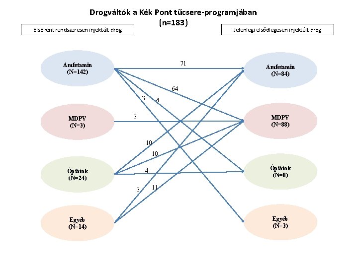 Drogváltók a Kék Pont tűcsere-programjában (n=183) Elsőként rendszeresen injektált drog Jelenlegi elsődlegesen injektált drog Drogváltók a Kék Pont tűcsere-programjában (n=183) Elsőként rendszeresen injektált drog Jelenlegi elsődlegesen injektált drog