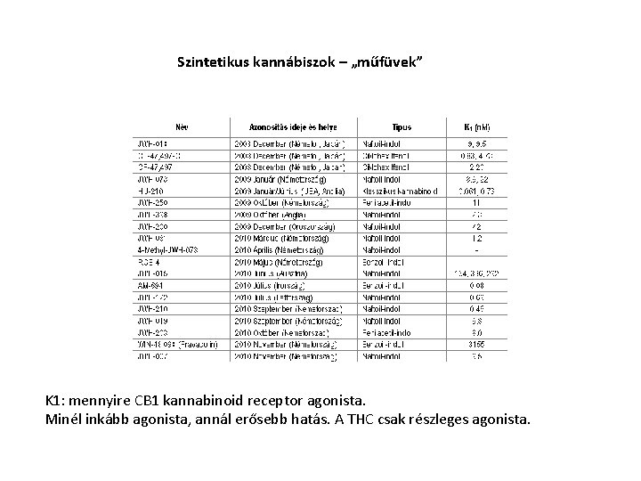 Szintetikus kannábiszok – „műfüvek” K 1: mennyire CB 1 kannabinoid receptor agonista. Minél inkább Szintetikus kannábiszok – „műfüvek” K 1: mennyire CB 1 kannabinoid receptor agonista. Minél inkább