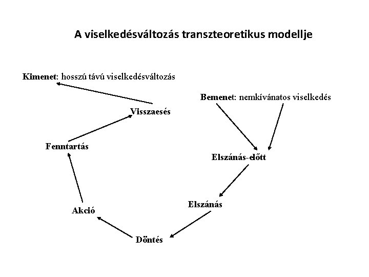 A viselkedésváltozás transzteoretikus modellje Kimenet: hosszú távú viselkedésváltozás Bemenet: nemkívánatos viselkedés Visszaesés Fenntartás Elszánás-előtt A viselkedésváltozás transzteoretikus modellje Kimenet: hosszú távú viselkedésváltozás Bemenet: nemkívánatos viselkedés Visszaesés Fenntartás Elszánás-előtt