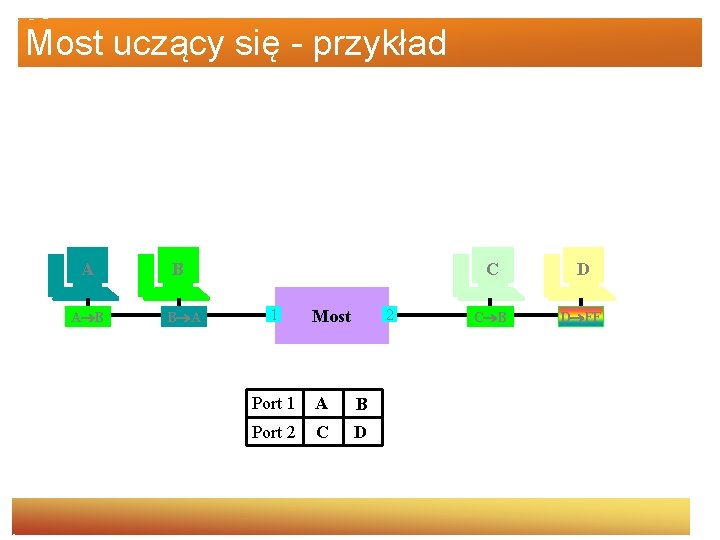 Most uczący się - przykład A A B B B A 1 2 Most