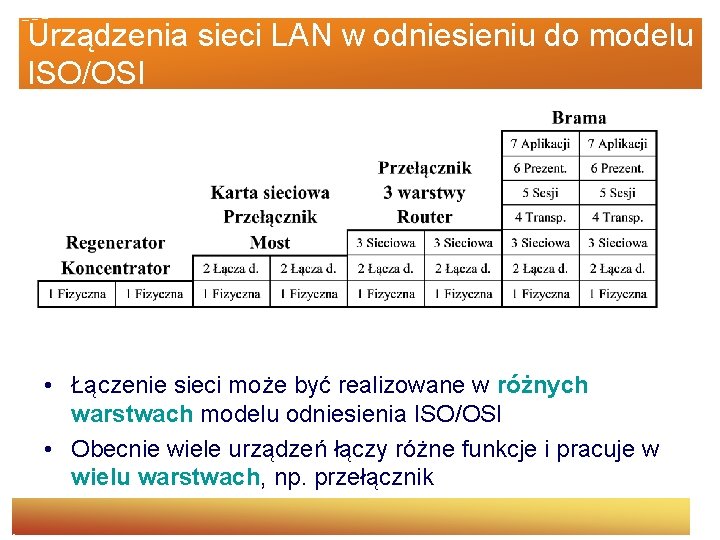 Urządzenia sieci LAN w odniesieniu do modelu ISO/OSI • Łączenie sieci może być realizowane