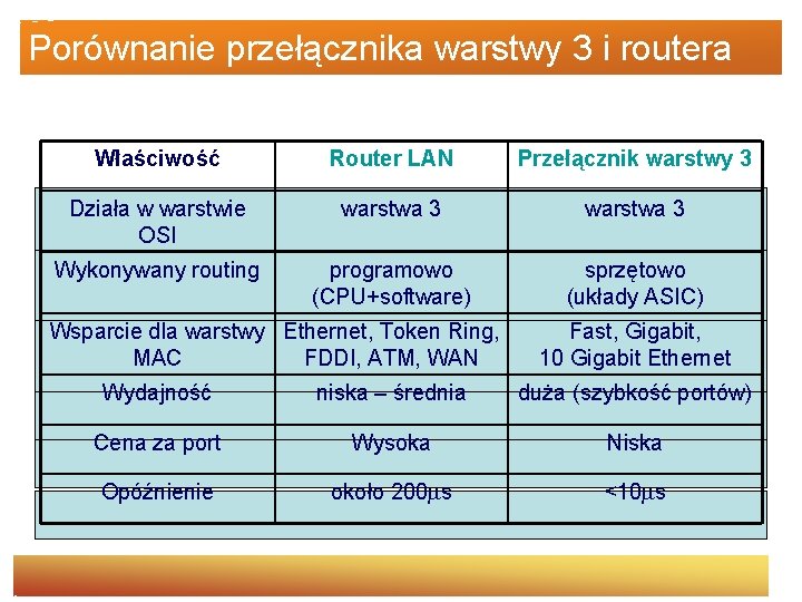 Porównanie przełącznika warstwy 3 i routera Właściwość Router LAN Przełącznik warstwy 3 Działa w