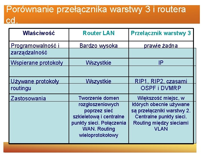 Porównanie przełącznika warstwy 3 i routera cd. Właściwość Router LAN Przełącznik warstwy 3 Bardzo