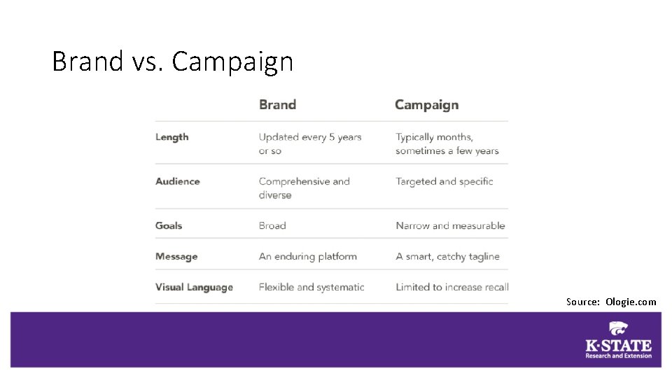 Brand vs. Campaign Source: Ologie. com 