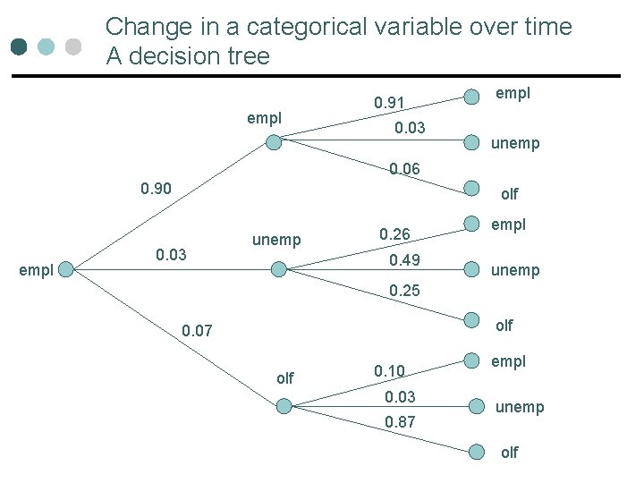 Change in a categorical variable over time A decision tree empl 0. 91 0. Change in a categorical variable over time A decision tree empl 0. 91 0.
