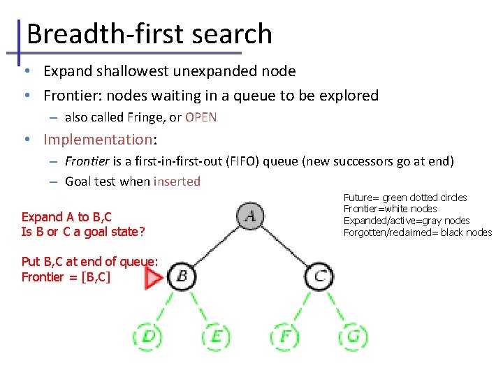 Breadth-first search • Expand shallowest unexpanded node • Frontier: nodes waiting in a queue