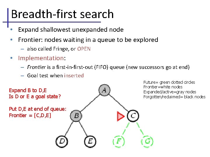 Breadth-first search • Expand shallowest unexpanded node • Frontier: nodes waiting in a queue