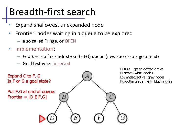 Breadth-first search • Expand shallowest unexpanded node • Frontier: nodes waiting in a queue