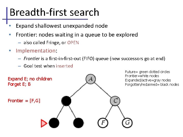 Breadth-first search • Expand shallowest unexpanded node • Frontier: nodes waiting in a queue