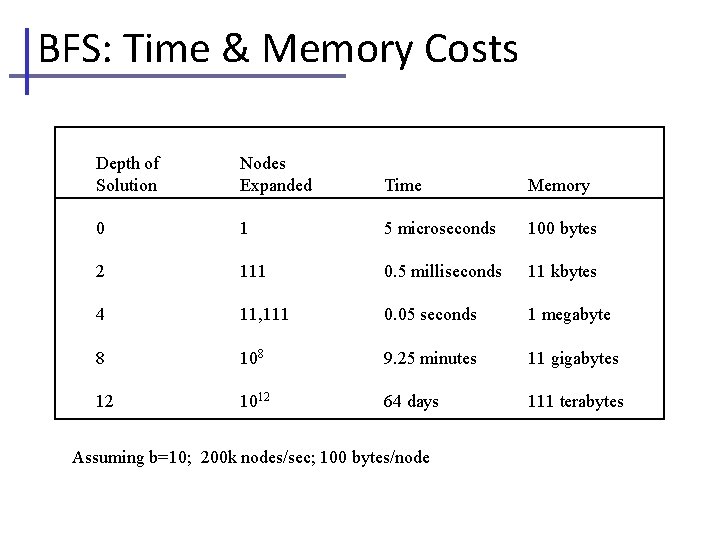 BFS: Time & Memory Costs Depth of Solution Nodes Expanded Time Memory 0 1