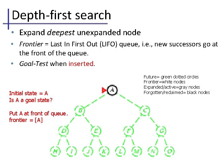 Depth-first search • Expand deepest unexpanded node • Frontier = Last In First Out