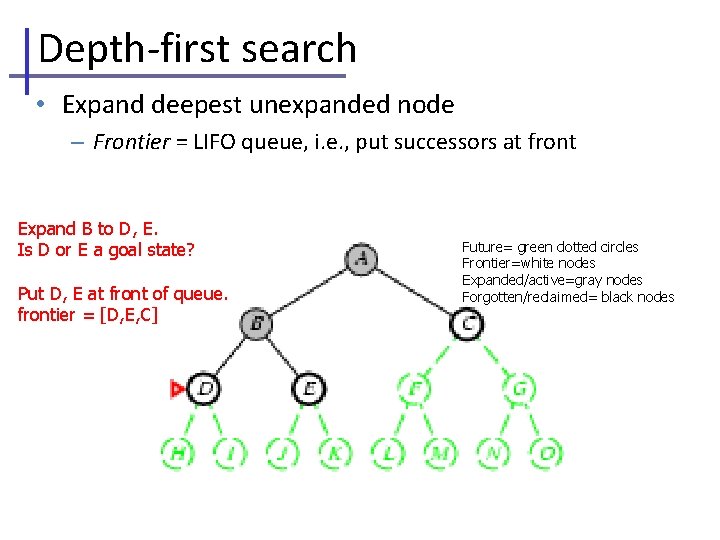 Depth-first search • Expand deepest unexpanded node – Frontier = LIFO queue, i. e.