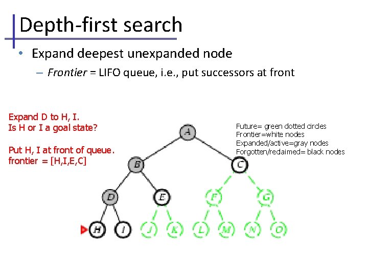 Depth-first search • Expand deepest unexpanded node – Frontier = LIFO queue, i. e.