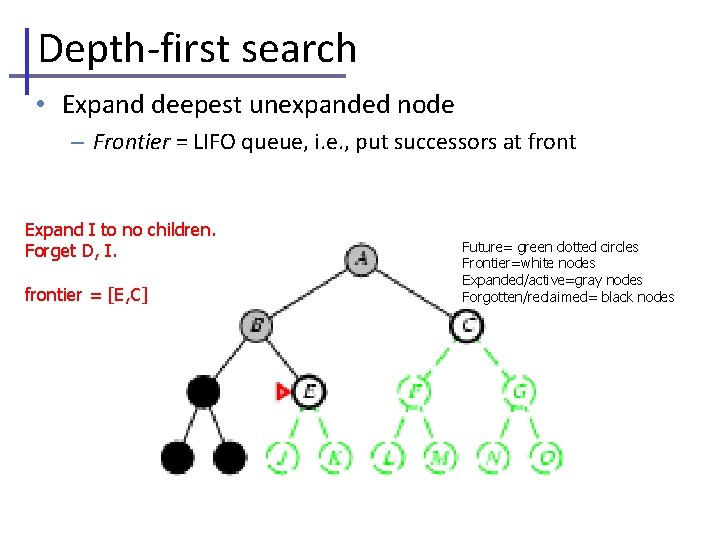 Depth-first search • Expand deepest unexpanded node – Frontier = LIFO queue, i. e.