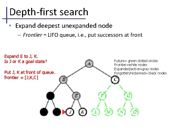 Depth-first search • Expand deepest unexpanded node – Frontier = LIFO queue, i. e.