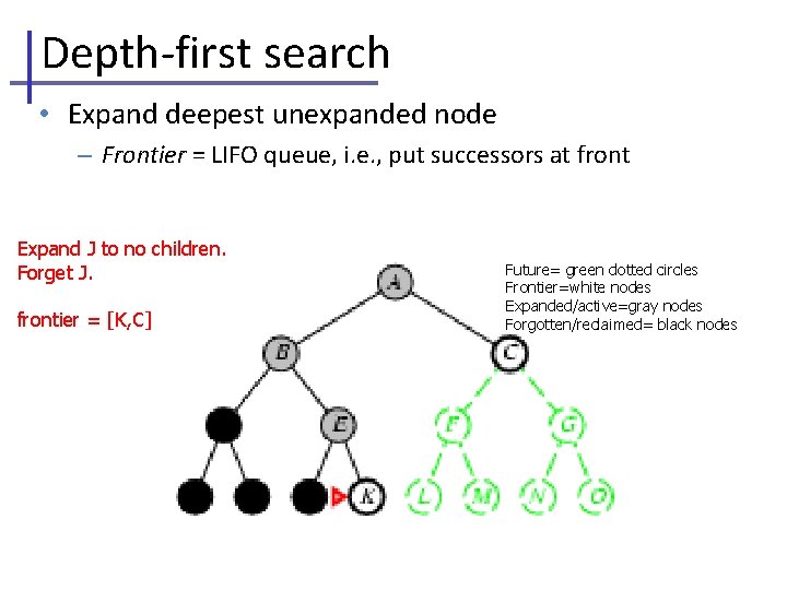 Depth-first search • Expand deepest unexpanded node – Frontier = LIFO queue, i. e.