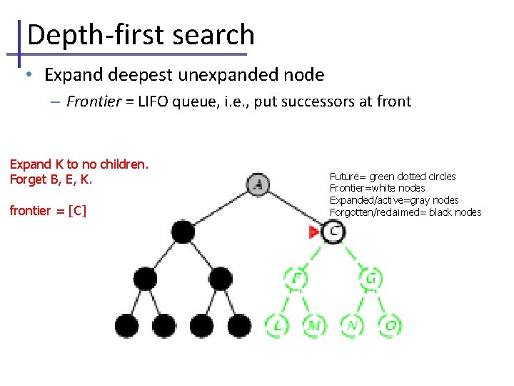 Depth-first search • Expand deepest unexpanded node – Frontier = LIFO queue, i. e.