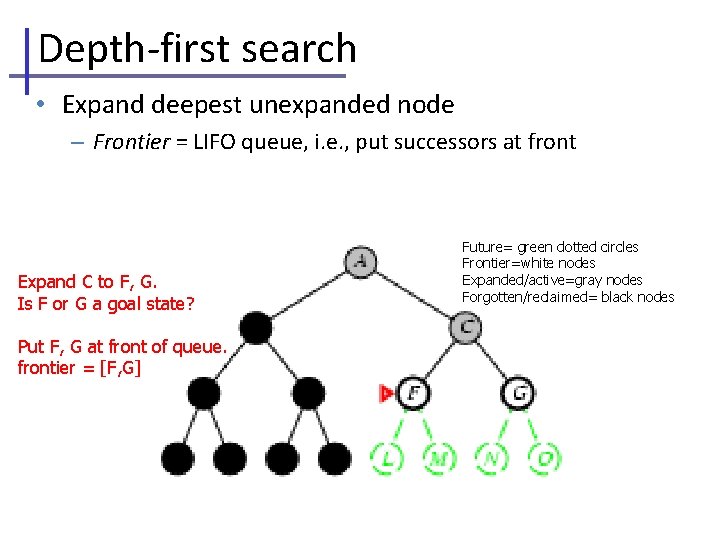 Depth-first search • Expand deepest unexpanded node – Frontier = LIFO queue, i. e.