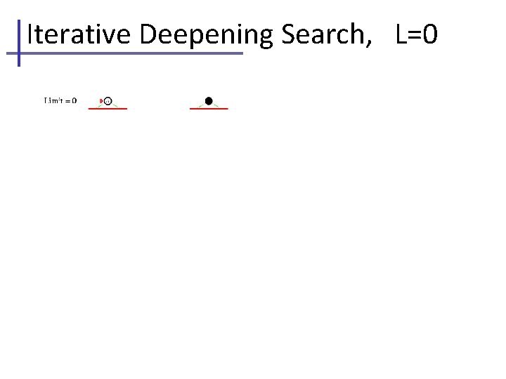 Iterative Deepening Search, L=0 Iterative Deepening Search, L=0