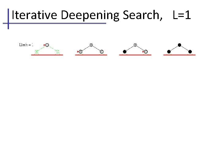 Iterative Deepening Search, L=1 