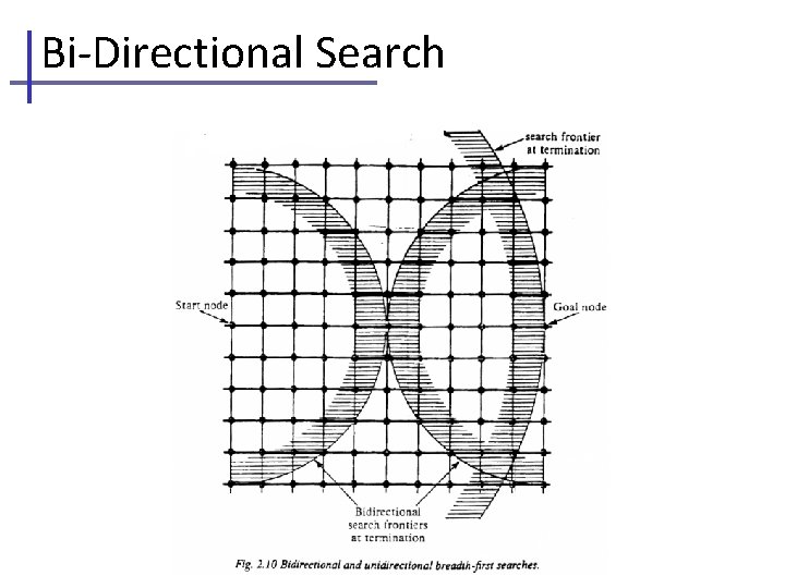 Bi-Directional Search 