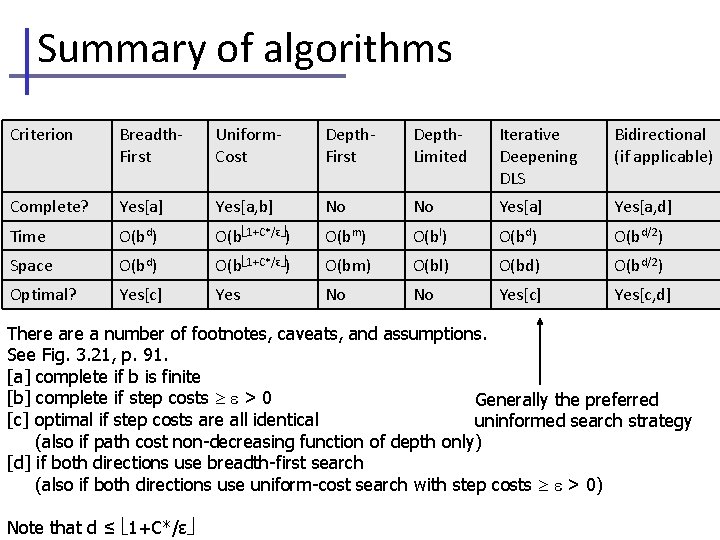 Summary of algorithms Criterion Breadth. First Uniform. Cost Depth. First Depth. Limited Iterative Deepening
