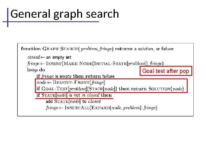 General graph search Goal test after pop General graph search Goal test after pop