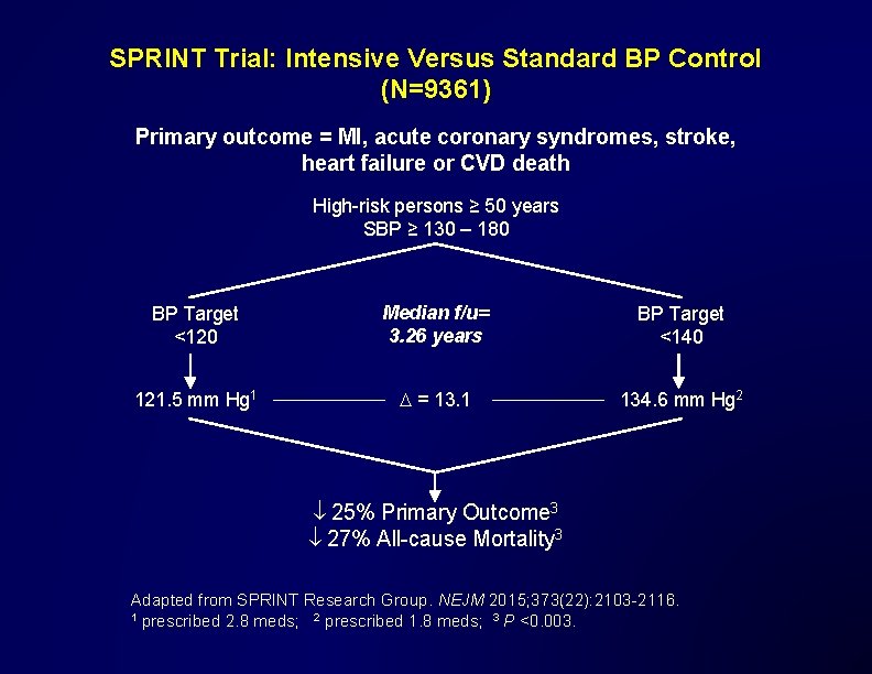 SPRINT Trial: Intensive Versus Standard BP Control (N=9361) Primary outcome = MI, acute coronary